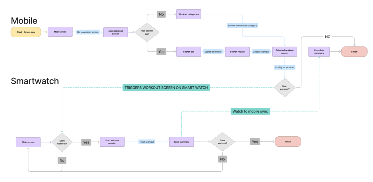 Image of user flows